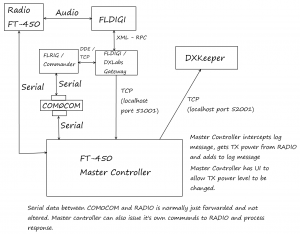 FT450MasterController Arch 2