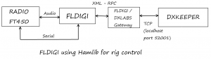 FT450MasterController using DXKeeper and gateway